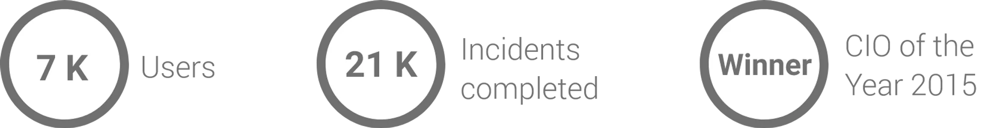 Impact metrics graphic highlighting 7K users, 21K incidents completed, and CIO of the Year 2015 award winner.