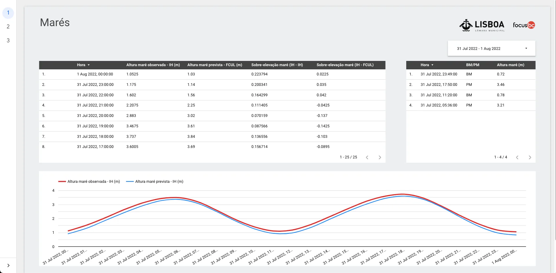 Tides monitoring dashboard for Lisbon showing observed and predicted tide levels with comparison charts and tabulated measurements.
