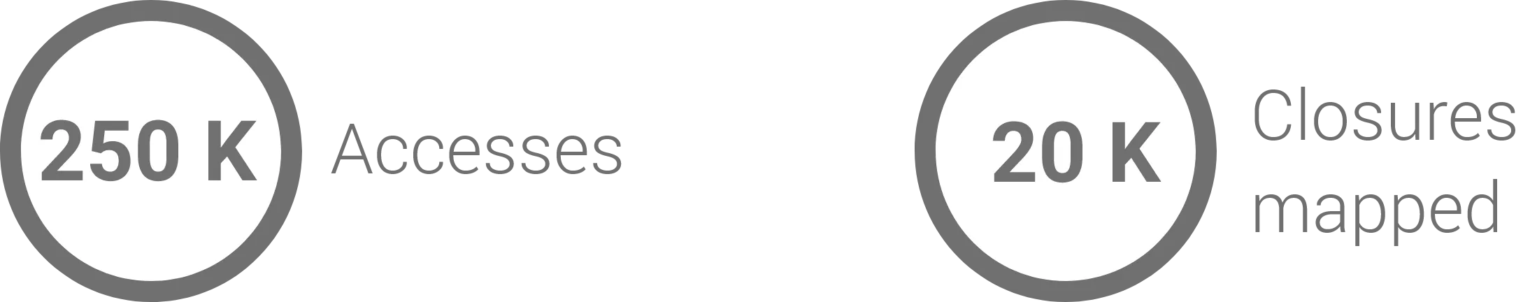 Graphic highlighting platform metrics: “250K Accesses” and “20K Closures mapped.”