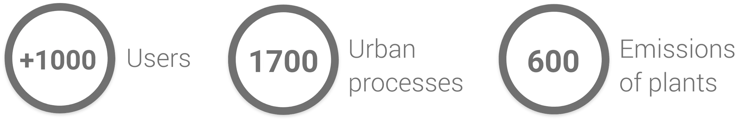 Key metrics graphic showing “+1000 Users,” “1700 Urban processes,” and “600 Emissions of plants” in circular badges.